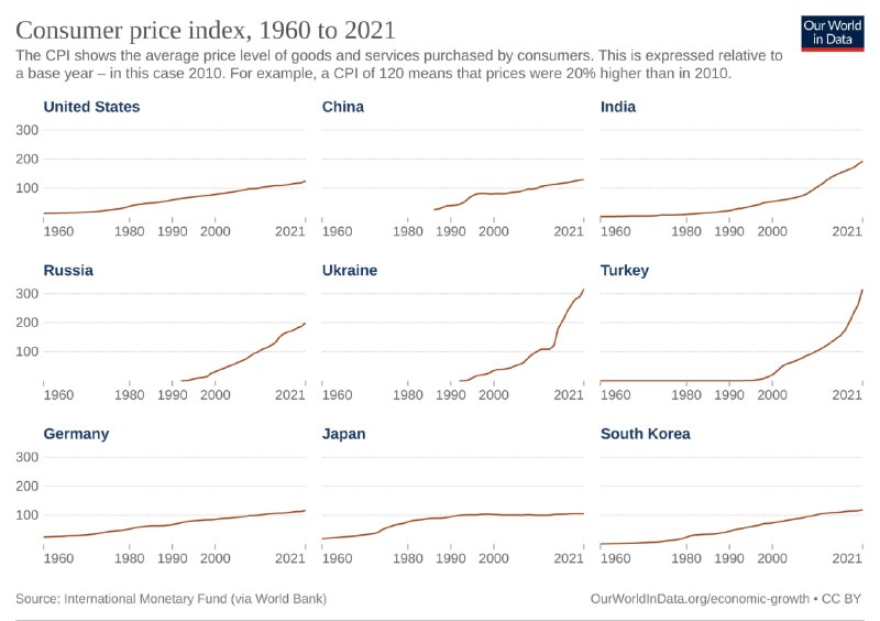 Составная панель диаграмм ИПЦ по странам за 1960–2021: отдельные мини-графики для каждой страны, сравнительная динамика и тенденции инфляции.