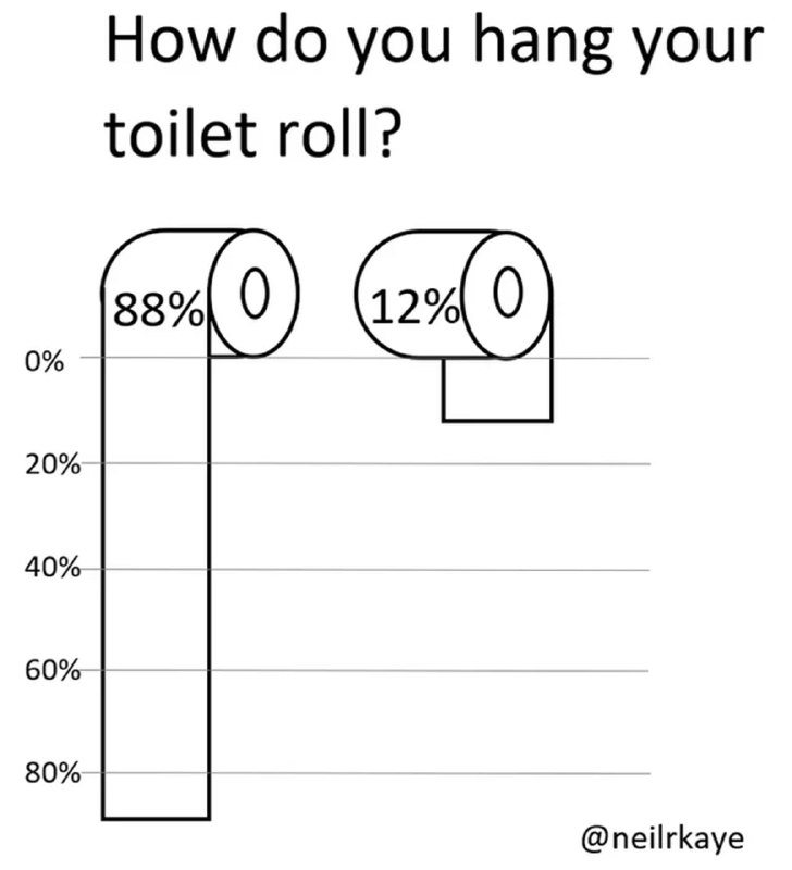 Чёрно-белая диаграмма с вопросом «How do you hang your toilet roll?»: два варианта подвеса рулона и подписи 88% и 12%.