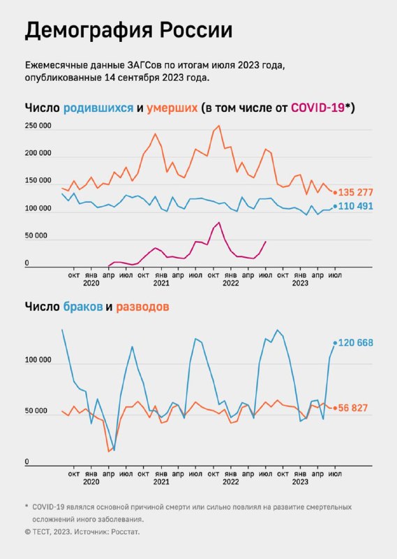 Графики демографии России: линии рождаемости, смертности, браков и разводов за период август 2019–июль 2023, с пояснениями.
