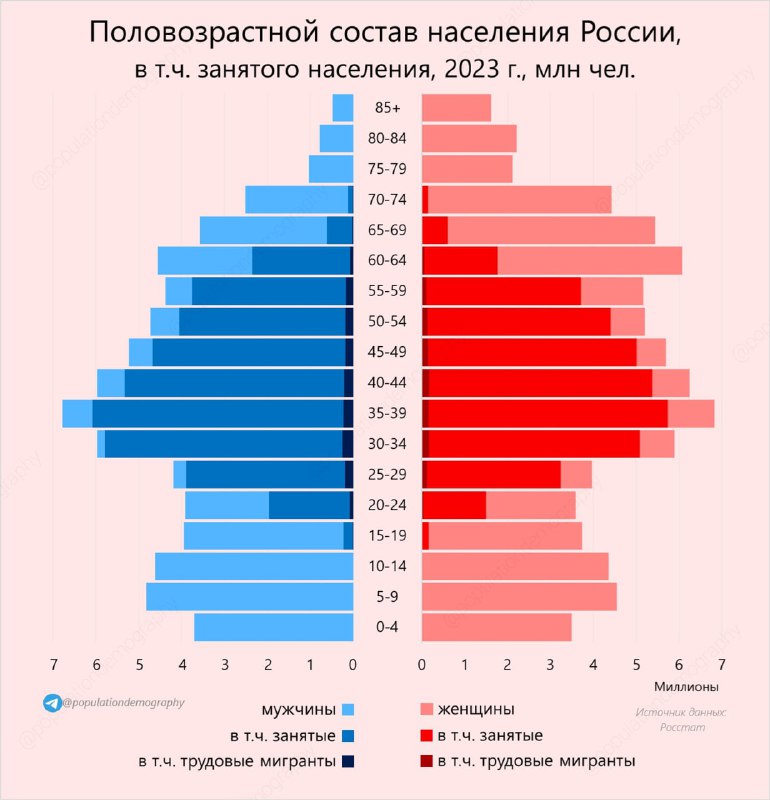 Пирамида населения России, 2023: слева мужчины, справа женщины по возрастным группам, указана численность и включены мигранты.