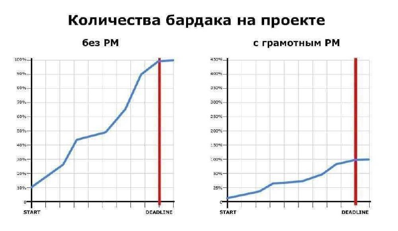 Два сравнительных графика: слева резкий рост процента бардака от старта к дедлайну без РМ, справа более ровная линия с грамотным продакт‑менеджером