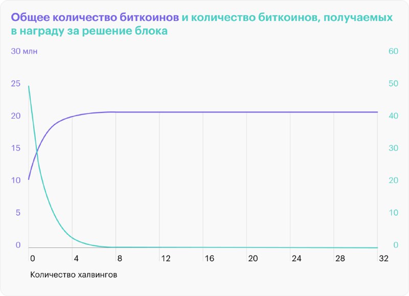 График общего числа биткоинов и размера награды за решение блока: две линии на светлом фоне с осями количества и номера халвингов.