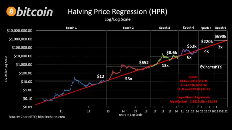Диаграмма Halving Price Regression: логарифмическая регрессия цены биткоина с отметками халвингов и трендов на тёмном фоне с аннотациями.