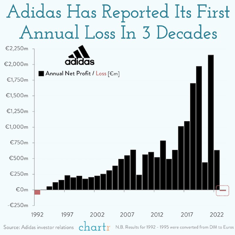 Столбчатая диаграмма годовых чистых доходов и убытков Adidas (1992–2023), значения в миллионах евро; в последний год — убыток.
