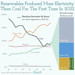 Линейная диаграмма производства электроэнергии в США по источникам (2010–2022) с правой панелью — разбивка возобновляемых по типам в 2022 году