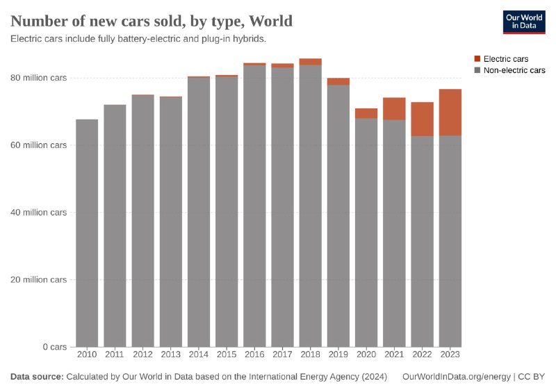 Столбчатая диаграмма числа проданных новых автомобилей в мире с выделением электромобилей и неэлектрических машин за период 2010–2023 годов.