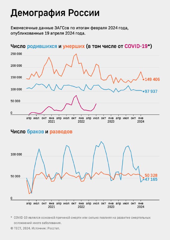 Два графика с цветными линиями: число родившихся и умерших, а также браки и разводы в России, апрель 2020–февраль 2024