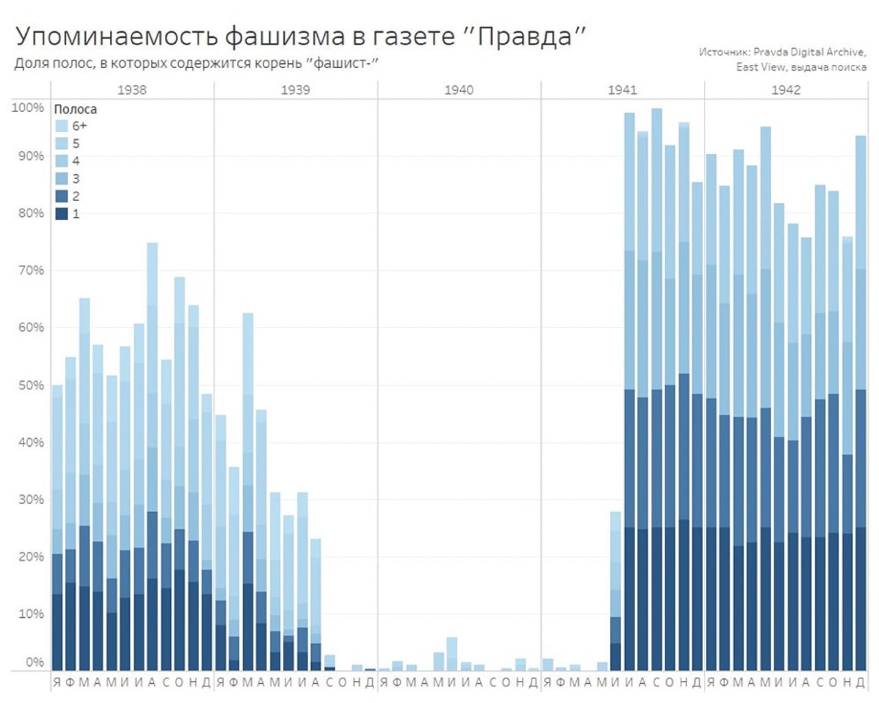 Столбцовая диаграмма доли полос газеты «Правда», где встречается корень «фаш-», по месяцам 1938–1942, с заметным ростом в поздние годы.