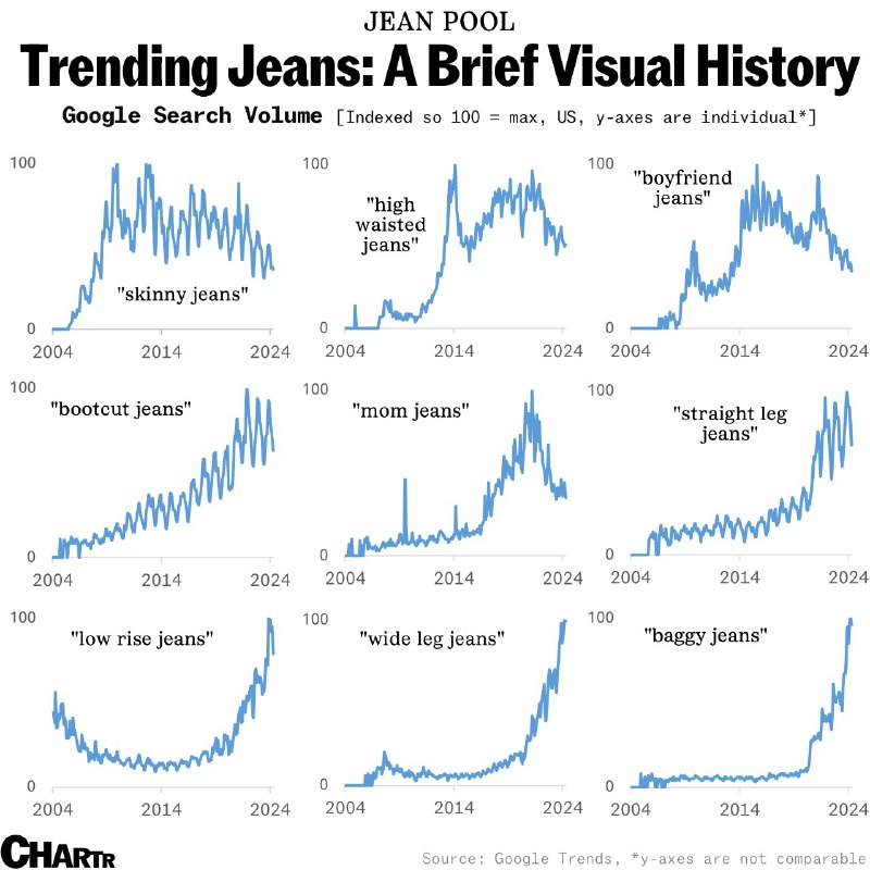 Коллаж небольших графиков Google Trends, показывающих поисковый интерес к разным фасонам джинсов в 2004–2024 годах.