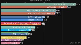 Скриншот диаграммы изменения позиций топ‑16 больших языковых моделей в рейтинге Chatbot Arena: горизонтальные столбцы, подписи моделей и временная маркировка.