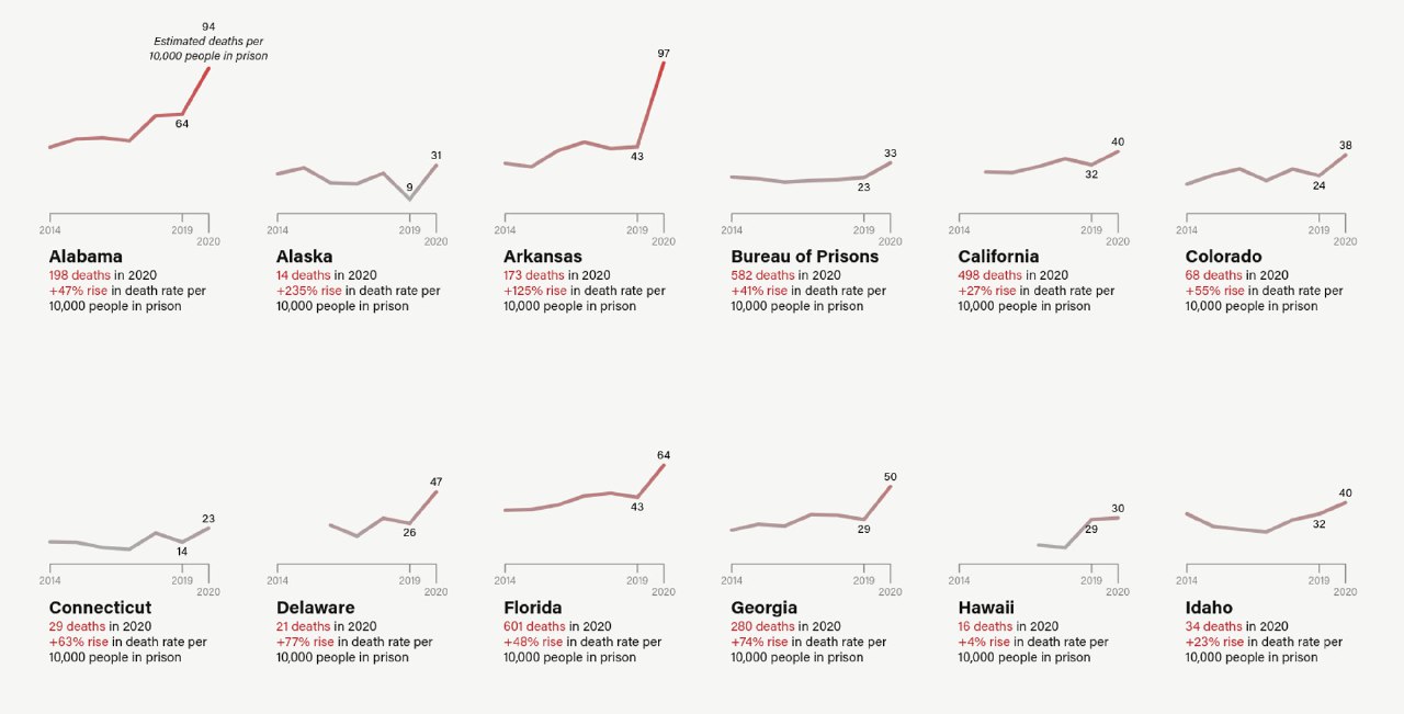 Малые графики с динамикой смертности в тюрьмах по штатам США за 2014–2020 годы; каждый мини-график показывает изменение уровня смертности к 2020 году.