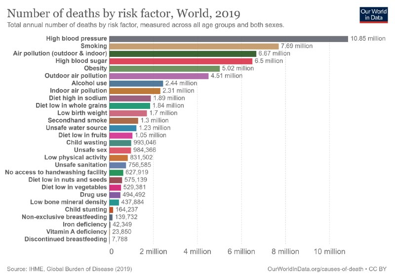 График числа смертей по факторам риска в мире за 2019 год: горизонтальная столбчатая диаграмма с перечислением факторов и масштабом по количествам.