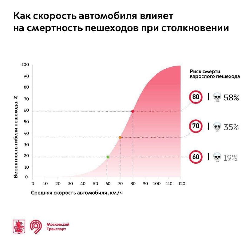 Инфографика: график зависимости вероятности смертельного исхода взрослого пешехода от средней скорости автомобиля при столкновении.