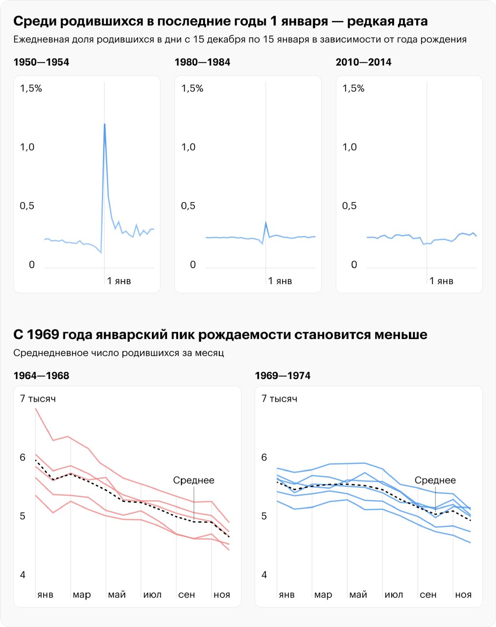 Набор линейных графиков, показывающих долю родившихся в период с 15 декабря по 15 января в разные когорты годов рождения.