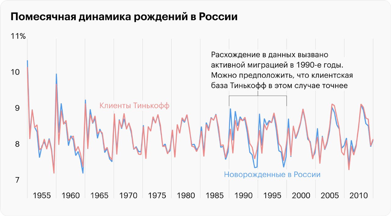 Линейная диаграмма помесячной динамики рождаемости в России за десятилетия, сравнение клиентов Tinkoff с официальной статистикой новорождённых.