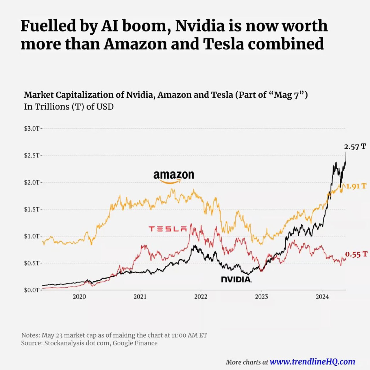 Линейный график изменения рыночной капитализации компаний NVIDIA, Amazon и Tesla за 2019–2024 годы с отметками и шкалой.