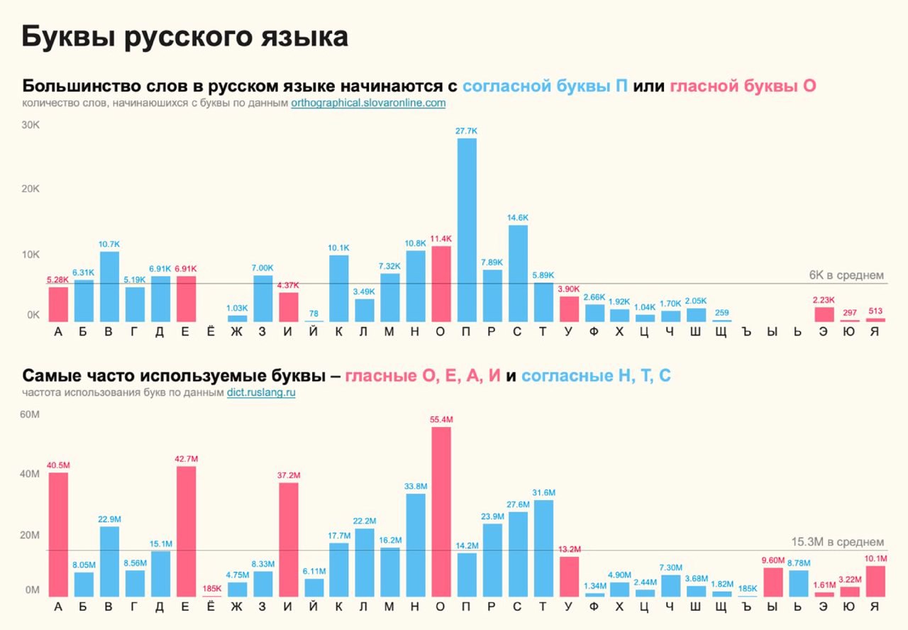 Две столбчатые диаграммы, демонстрирующие частотность букв русского языка, с цветовой маркировкой гласных и согласных.