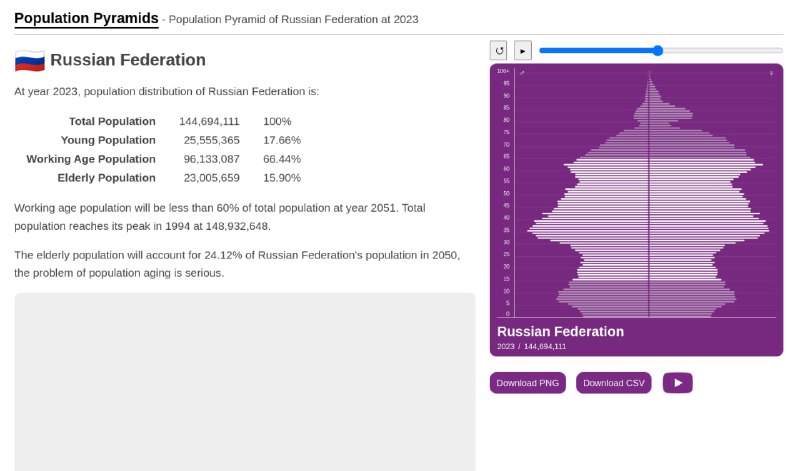 Скриншот карточки Population Pyramid с половозрастной пирамидой и статистикой по Российской Федерации, фиолетовая цветовая схема, заголовок и показатели.