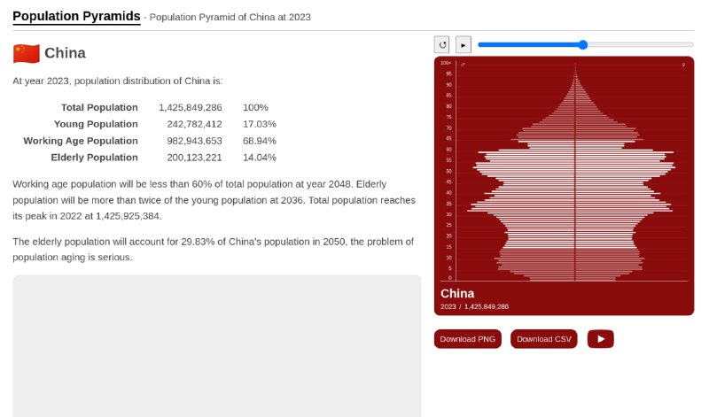 Скриншот карточки Population Pyramid с половозрастной пирамидой и показателями по China, красная цветовая схема, заголовок, численность и доли.