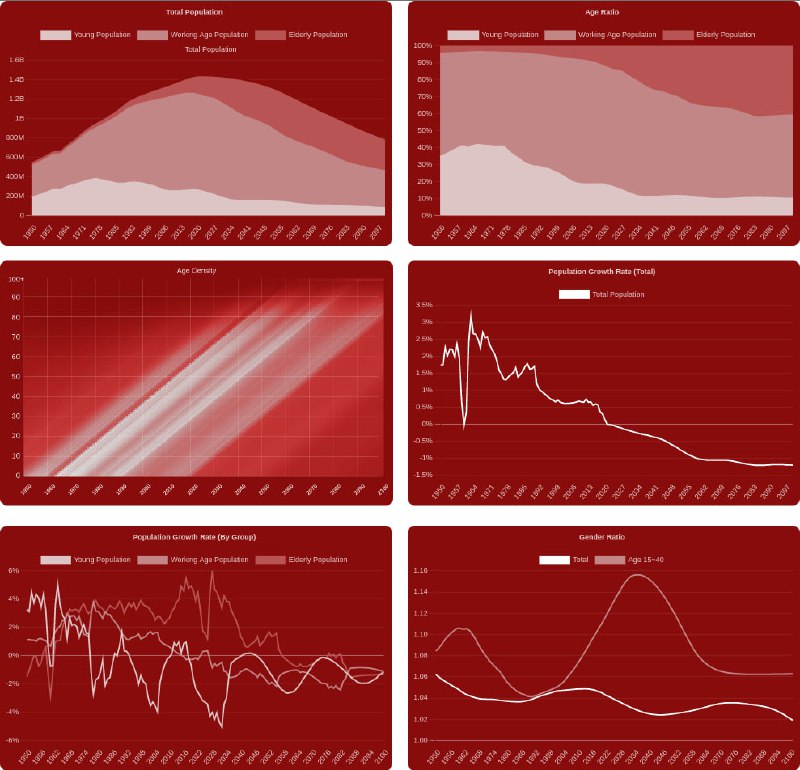 Шесть диаграмм и графиков из карточки Population Pyramid для Китая: возрастное распределение, рост населения и другие временные ряды в красных тонах.