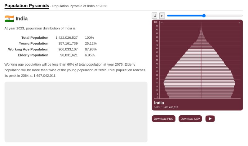 Скриншот карточки Population Pyramid с половозрастной пирамидой и основными показателями по India, бордово-фиолетовая палитра, видны подписи и диаграмма пирамиды.