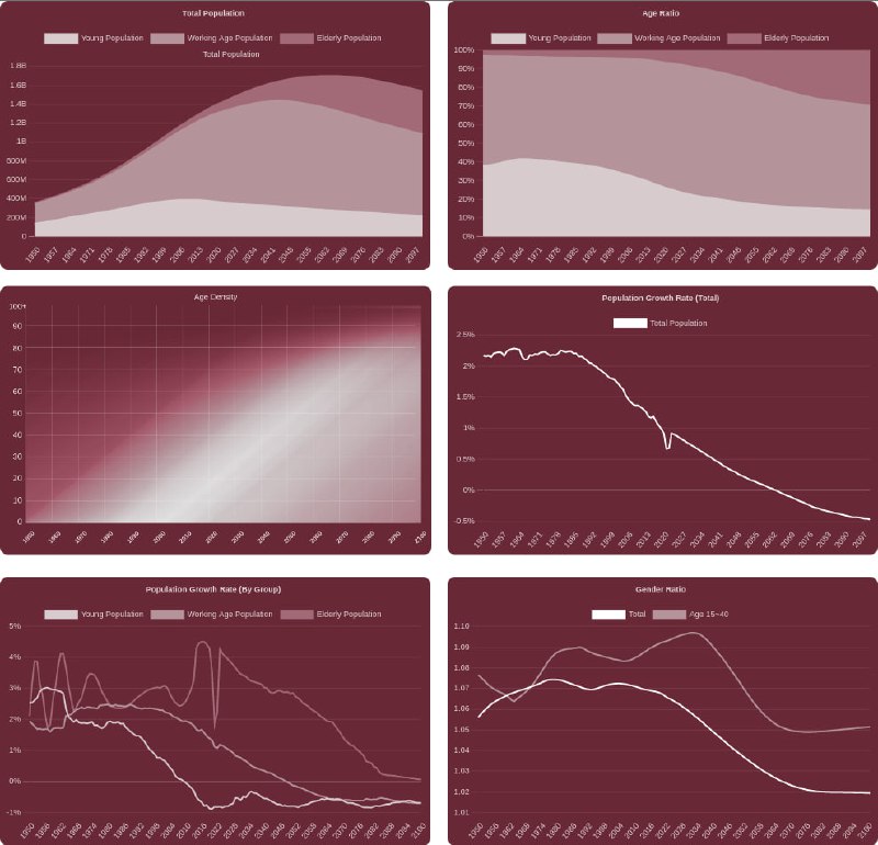 Шесть графиков из карточки Population Pyramid для Индии: распределение по возрастам, частотность и рост в процентах, визуализация временной динамики.
