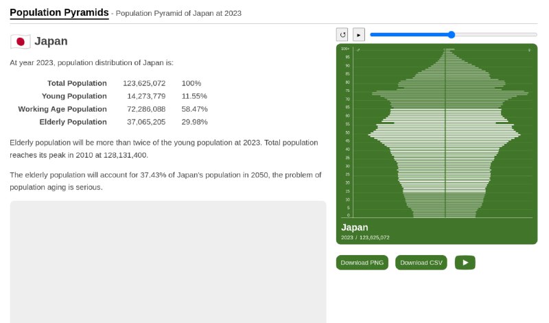 Скриншот карточки Population Pyramid с половозрастной пирамидой и статистикой по Japan, зелёная цветовая схема, пирамида и численные показатели видны на карточке.