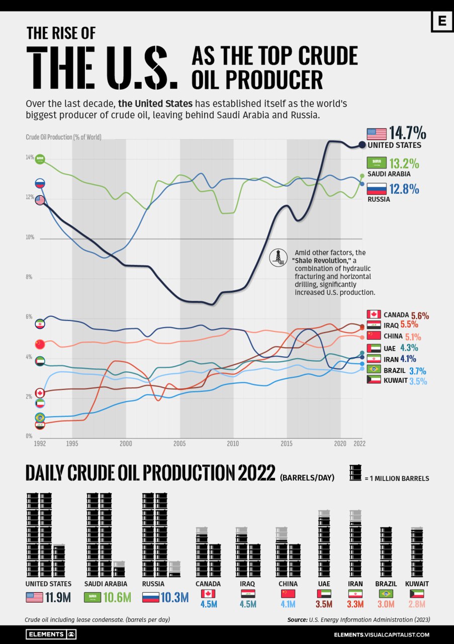 Инфографика с линейным графиком долей добычи 10 крупнейших стран (1992–2022) и столбцами ежедневной добычи нефти за 2022 год.