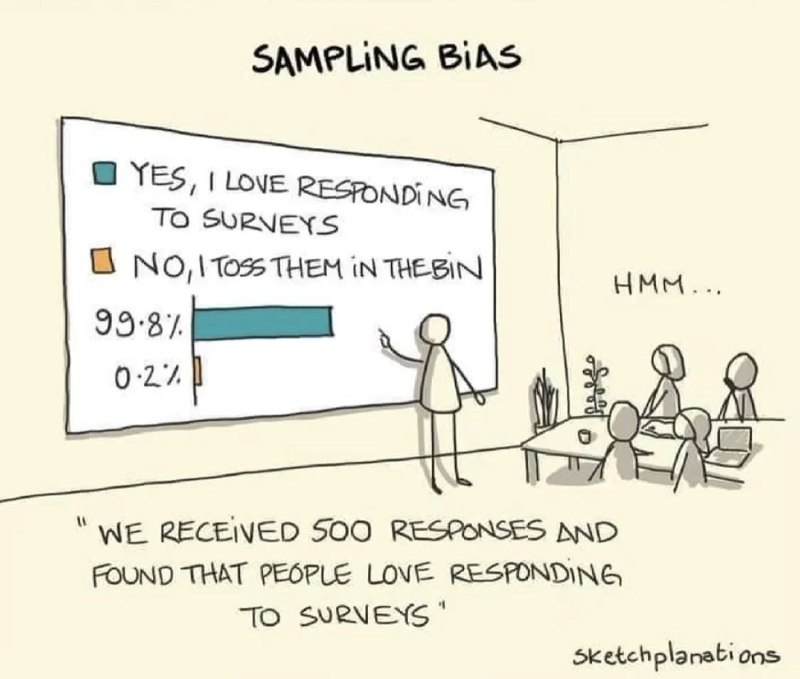 Карикатура с заголовком «Sampling Bias»: докладчик показывает диаграмму с метками 99,8% и 0,2%, аудитория наблюдает, демонстрируя выборочное смещение.