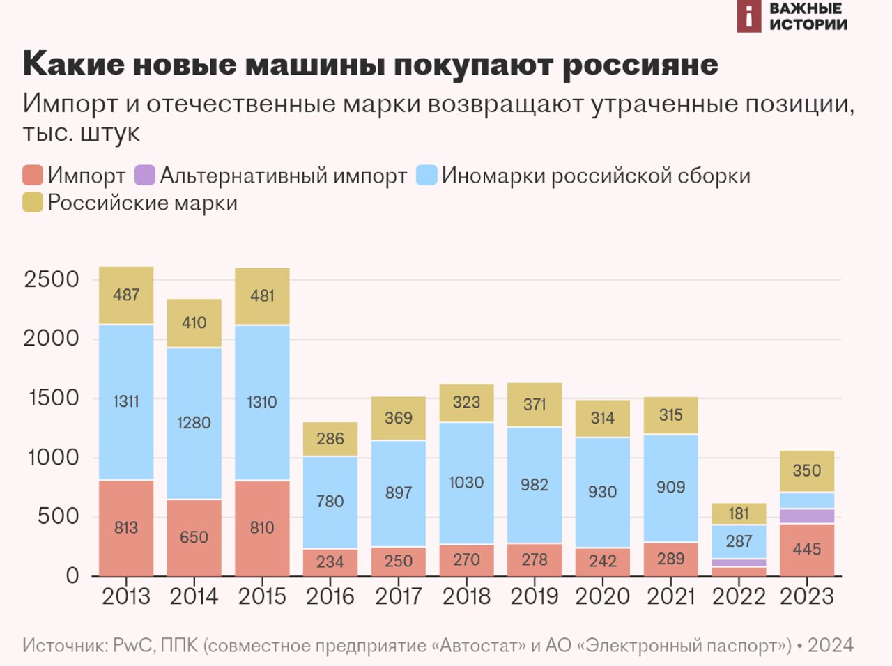 Инфографика: столбчатая диаграмма продаж новых автомобилей в России по типам (импорт, альтернативный импорт, иномарки сборки в РФ, российские марки) за 2013–2023 годы.