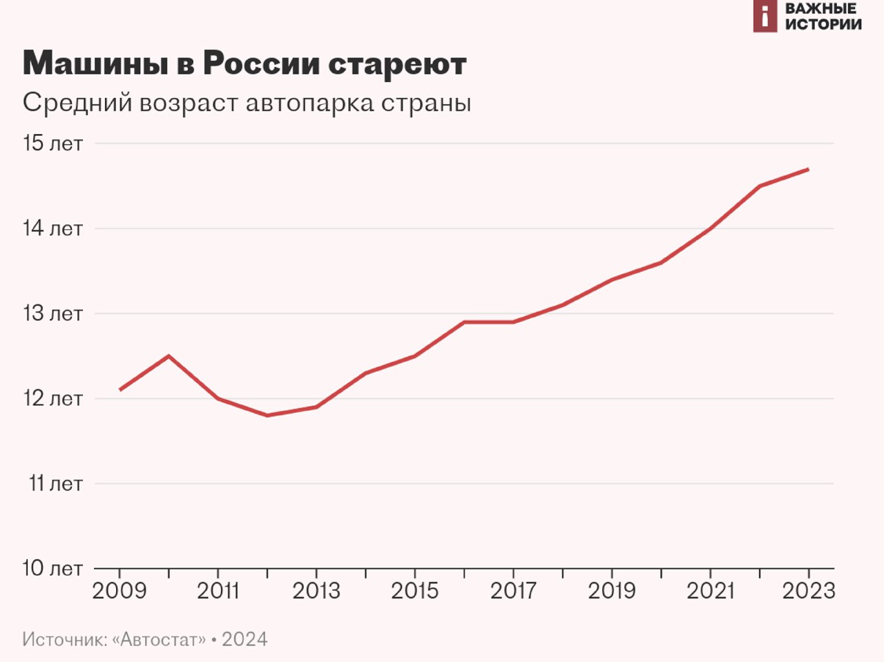 Линейный график: изменение среднего возраста автопарка России по годам с 2009 по 2023, наглядно показано постепенное старение парка в последние годы.