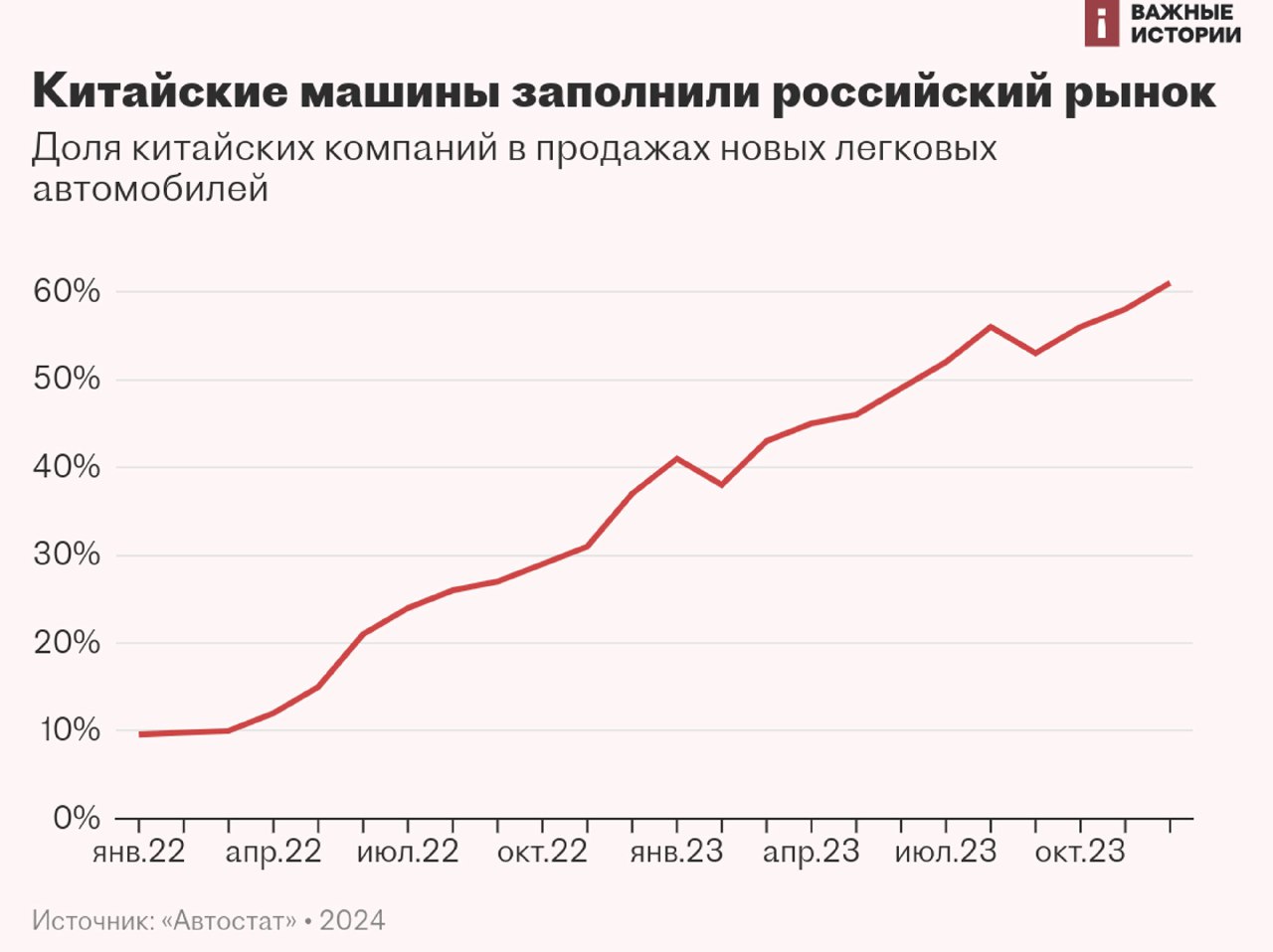Линейный график: доля китайских компаний в продажах новых легковых автомобилей в России с января 2022 по конец 2023 года, видно резкий рост доли.