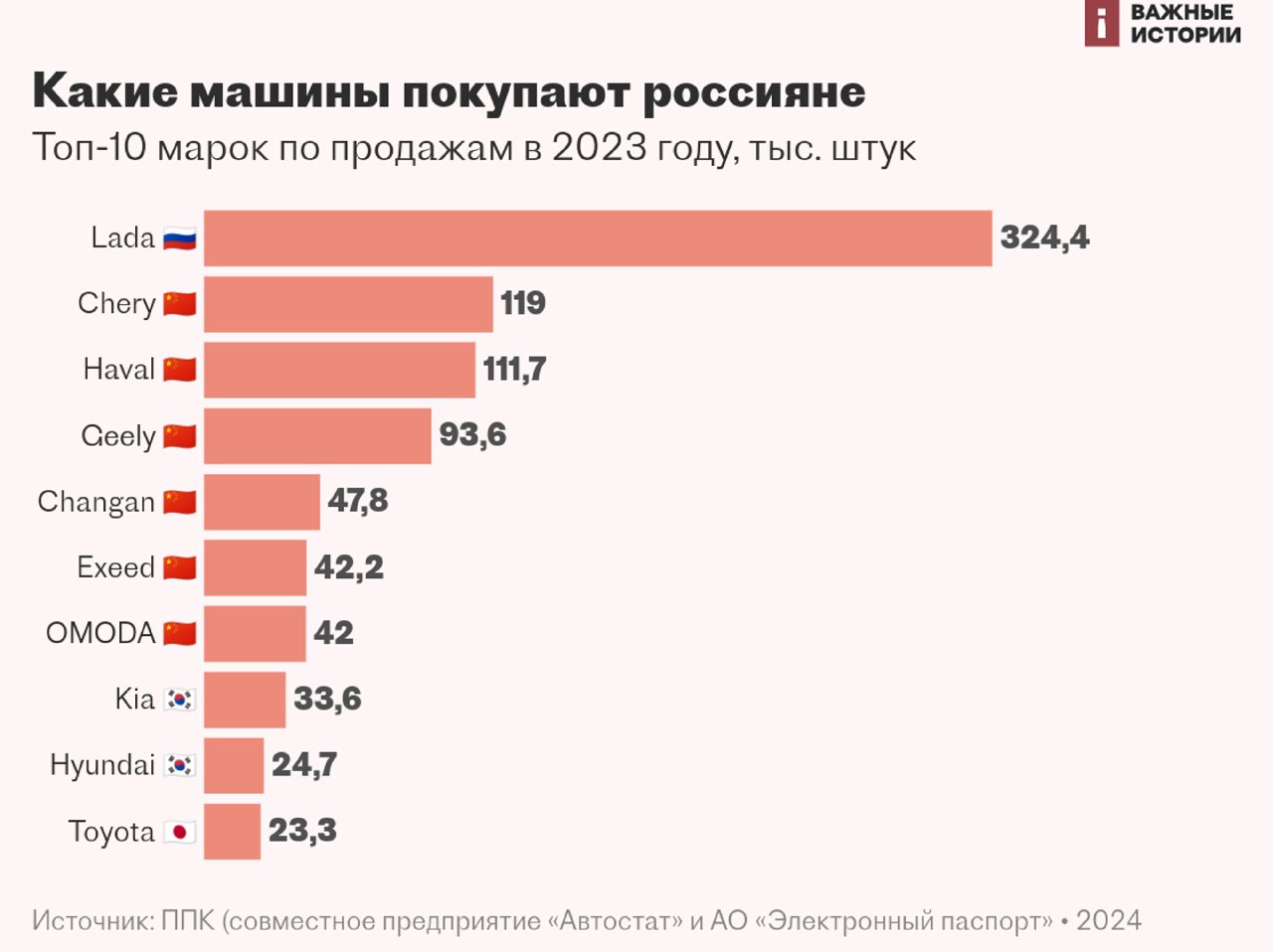 Горизонтальная столбчатая диаграмма: топ-10 марок по продажам в России в 2023 году с указанием тысяч проданных машин для каждой марки.