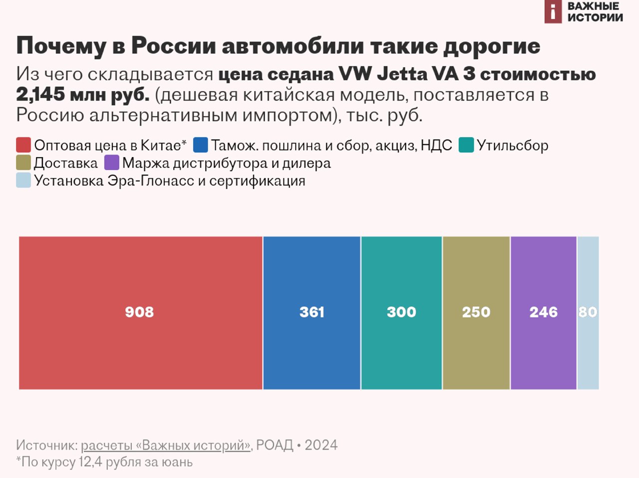 Блоковая диаграмма: структура цены седана VW Jetta VA 3 для российского рынка, разбивка по компонентам стоимости в тысячах рублей.