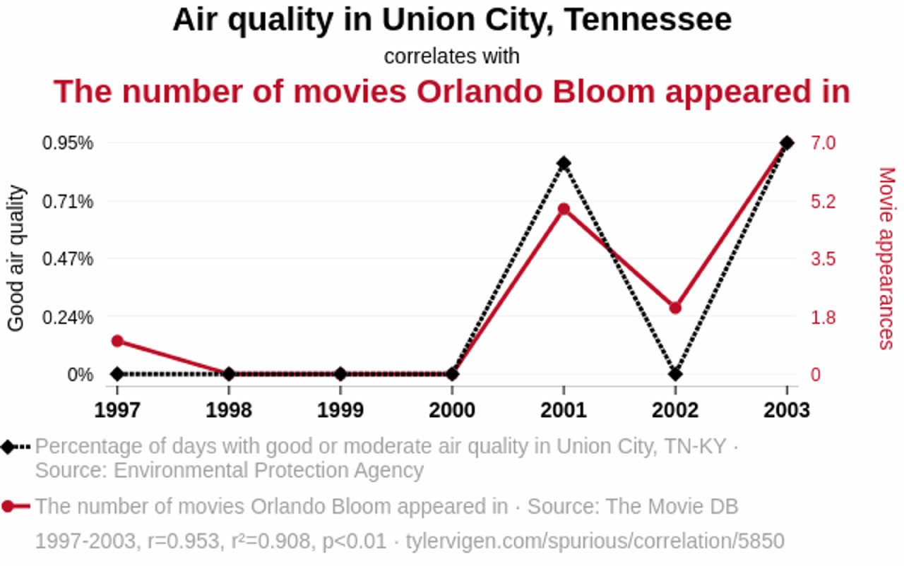 График качества воздуха в Union City, Tennessee и числа фильмов с участием Орландо Блума: две временные серии, точки и линии по годам, подписи источников и осей видны на изображении.