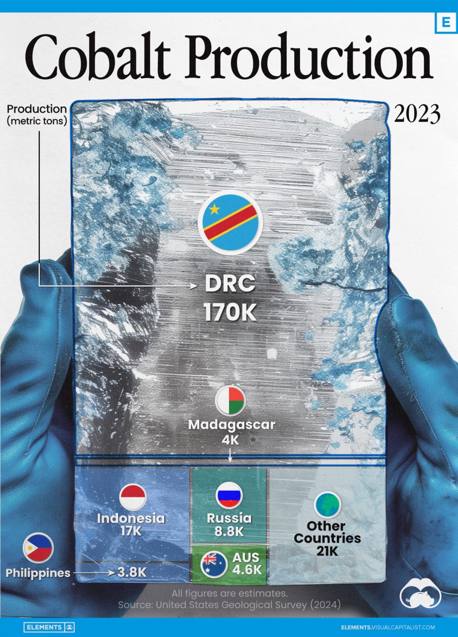Инфографика производства кобальта в 2023 году с крупным блоком для Демократической Республики Конго и меньшими блоками для Индонезии, России и других стран.
