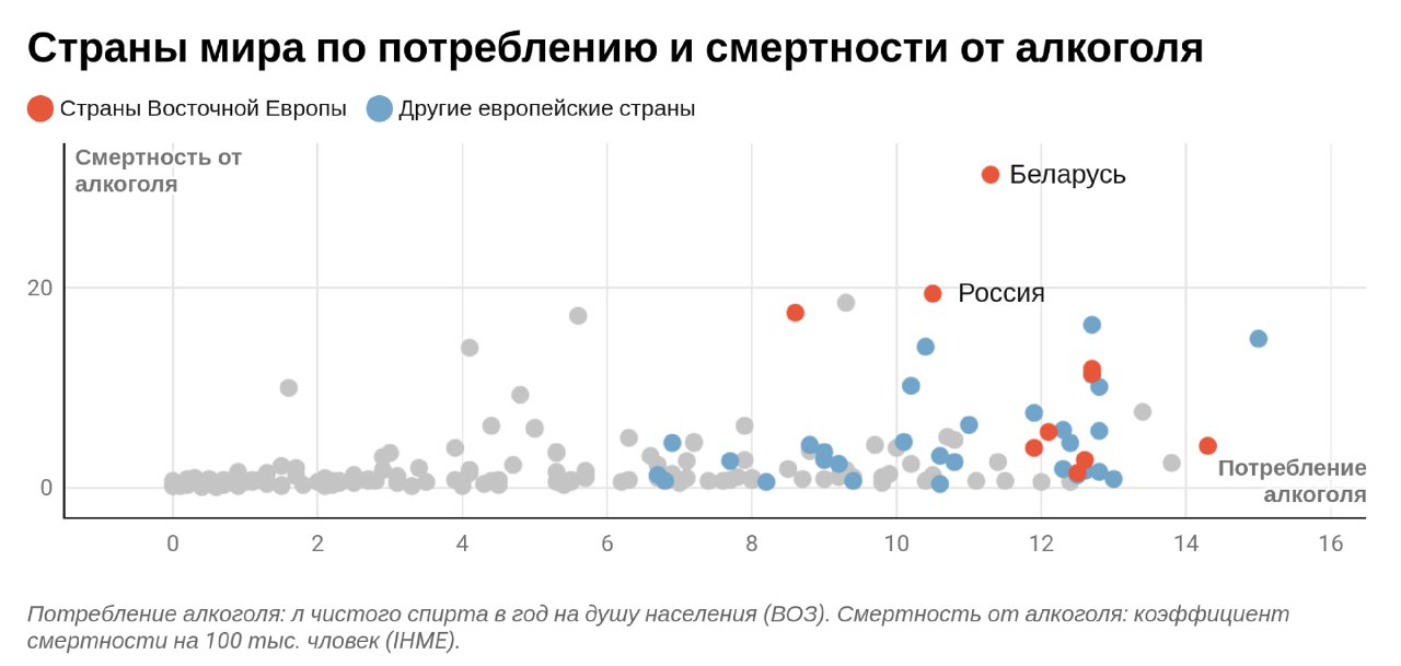 Точечная диаграмма стран: потребление алкоголя в литрах чистого спирта на душу (ось X) и смертность на 100 тыс. (ось Y); отмечены Россия и Беларусь.