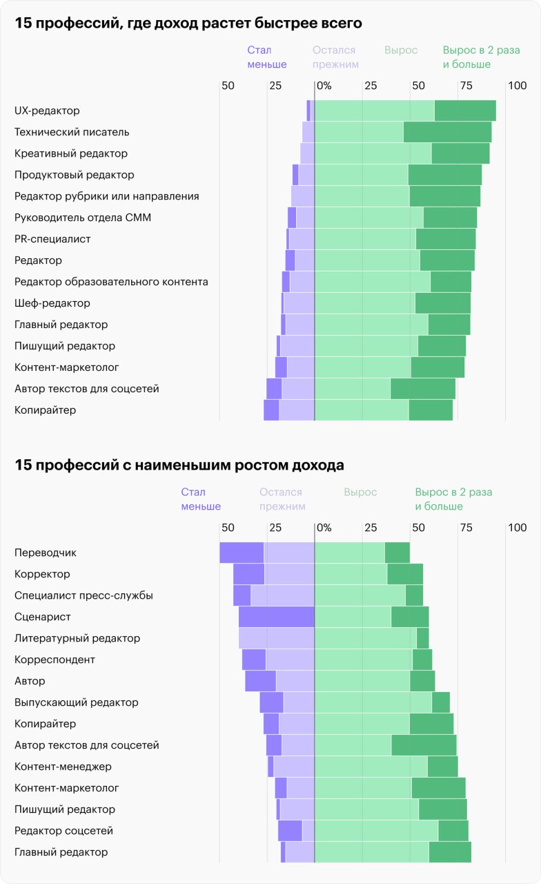 Инфографика: диаграмма и столбцы, показывающие рост и падение доходов профессий, связанных с работой с текстами в России по результатам опросов.