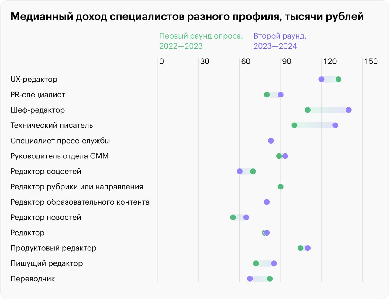 График медианного дохода специалистов разных профилей (тысячи рублей), сравнение результатов первого и второго раунда опроса среди работающих с текстами.