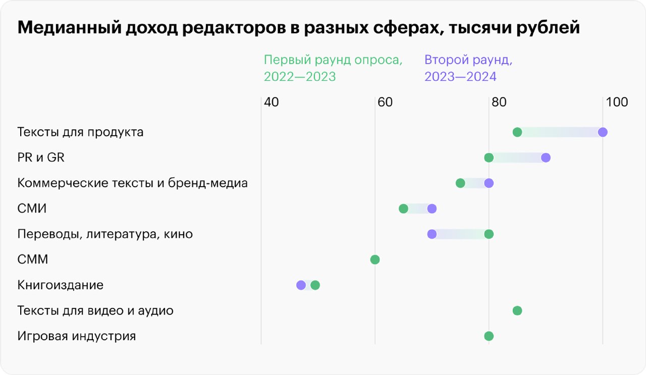 Инфографика: медианный доход редакторов в разных сферах (тысячи рублей), сопоставление результатов опросов 2022–2023 и 2023–2024.