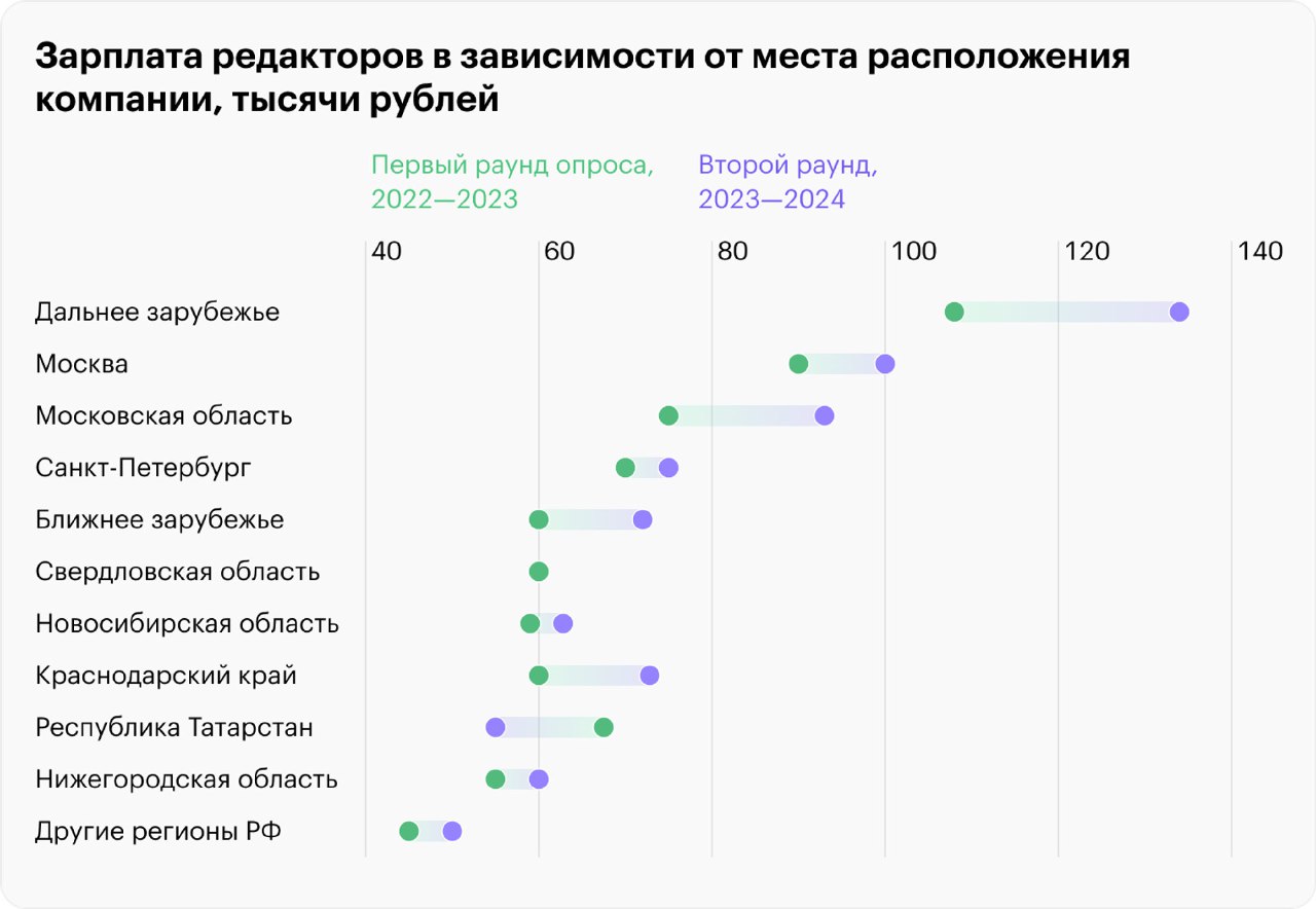 Диаграмма зарплат редакторов в зависимости от места расположения компании по регионам и городам России, с указанием медианных значений в тысячах рублей.