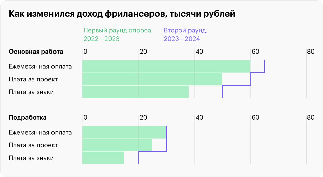 Инфографика изменения дохода фрилансеров в тысячах рублей: ежемесячная оплата, плата за проект и за знаки, сравнение основного заработка и подработки.