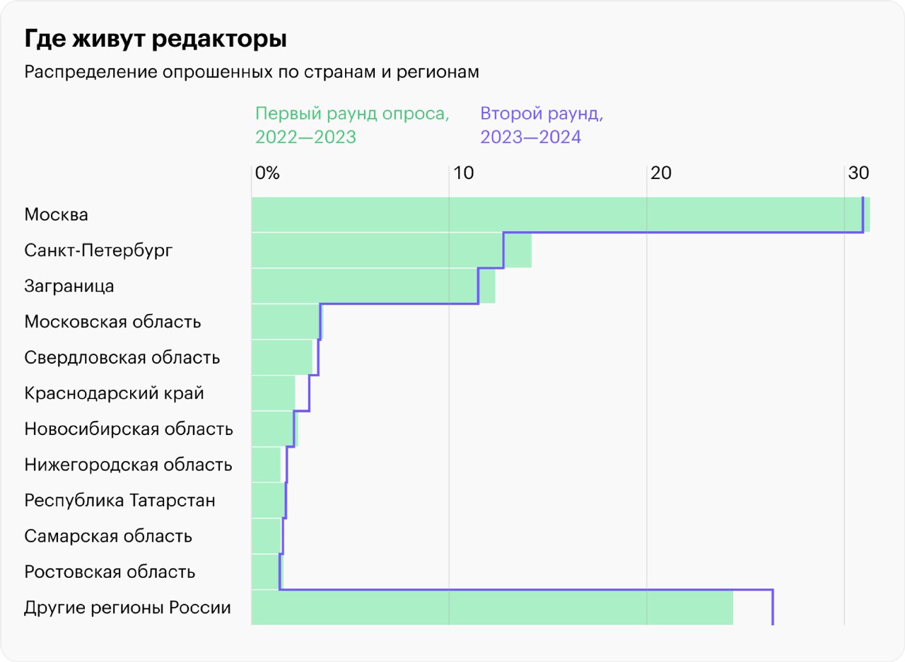 Карта-диаграмма: распределение опрошенных редакторов по странам и регионам, с долями для Москвы, Санкт‑Петербурга, зарубежья и других регионов.