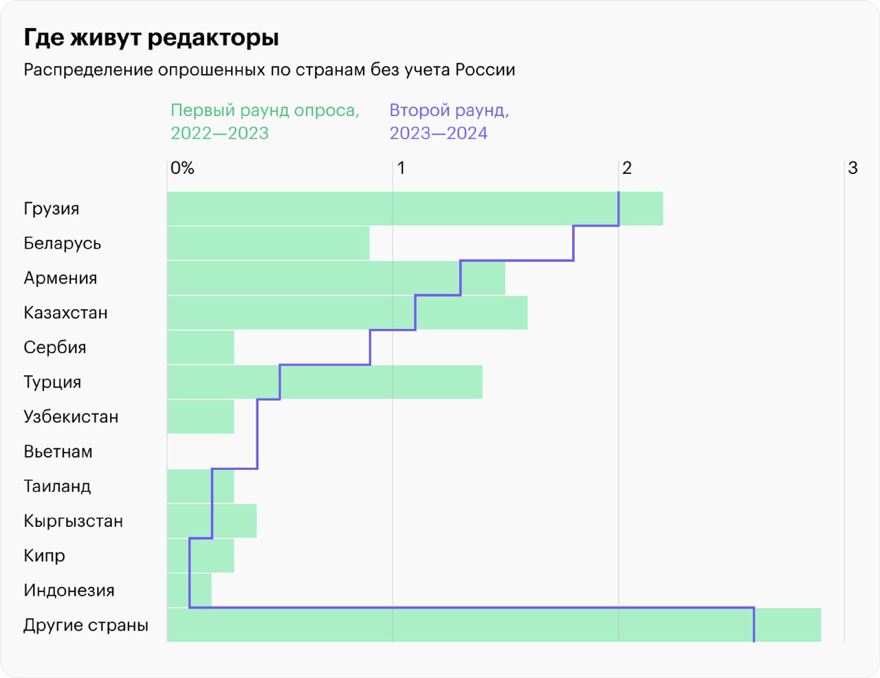Гистограмма распределения редакторов по странам без учёта России: доли по Грузии, Беларуси, Армении, Казахстану и другим странам по итогам опроса.