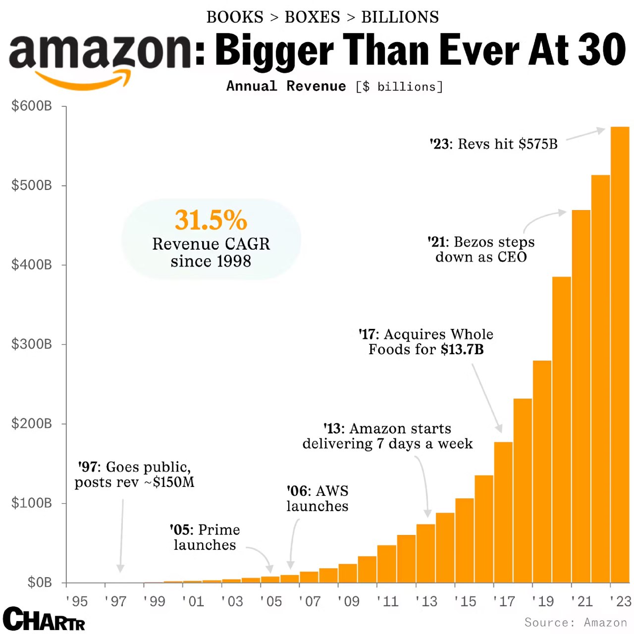 Инфографика: столбчатая диаграмма годовой выручки Amazon 1995–2023 в миллиардах долларов с пометками ключевых событий.