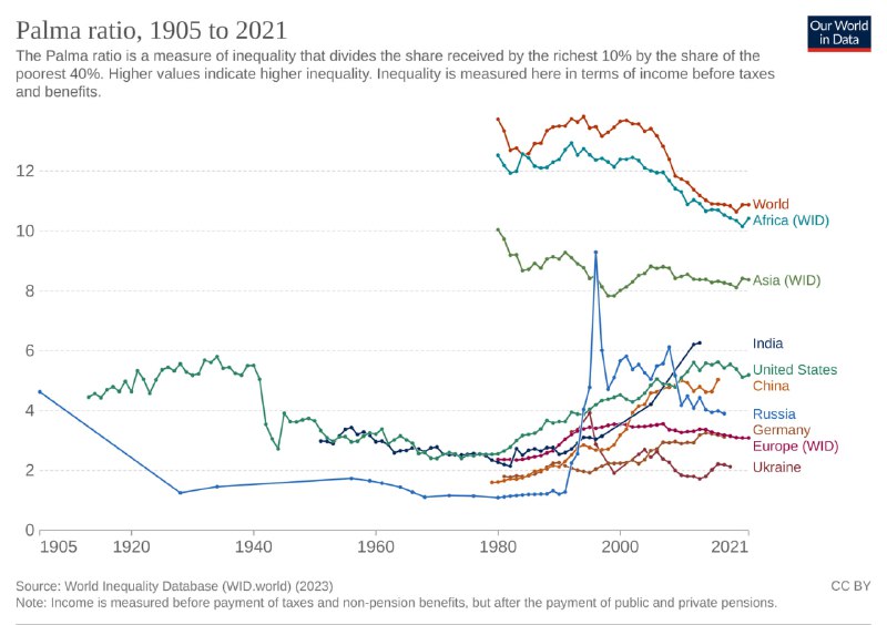 Линейная диаграмма 1905–2021: соотношение Пальма по регионам, многолинейный график, цветовые метки регионов и ось времени до 2021 года.