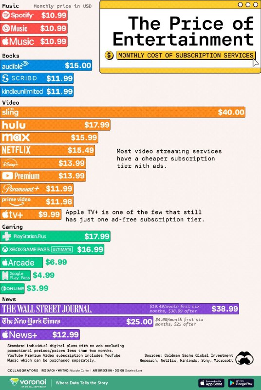 Инфографика Visual Capitalist: горизонтальная столбчатая диаграмма с перечнем стриминговых и развлекательных сервисов в США и отмеченными ценами подписок (2024)