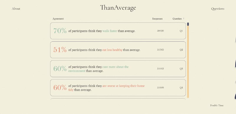 Скриншот интерфейса ThanAverage с перечнем утверждений и процентными карточками на бежевом фоне, показывающий несколько пунктов опроса и их значения