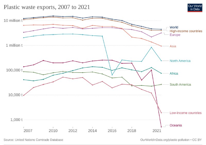 Линейный график экспорта пластиковых отходов по регионам мира, 2007–2021; вертикальная шкала логарифмическая, показана динамика во времени