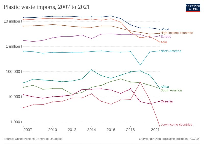Линейный график импорта пластиковых отходов по регионам мира, 2007–2021 с логарифмической вертикальной шкалой и временной динамикой